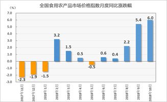 10月農(nóng)產(chǎn)品市場動態(tài) 蛋價大幅上漲，食用農(nóng)產(chǎn)品批發(fā)價格同比上升6%
