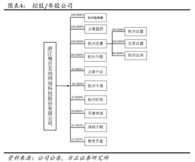 每日互動(dòng) (300766) 深度剖析 從PaaS基礎(chǔ)到大驅(qū)動(dòng)智能，